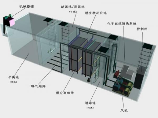 四川一体化污水处理设备工作原理的流程图